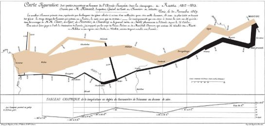 The Minard map (1869) describing over the map of Russia how the 442.000 men Napoleon's Grand Army was reduced to a 10.000 men force at the end. The map also corelates the geographic route to the temperature in Reamur degrees