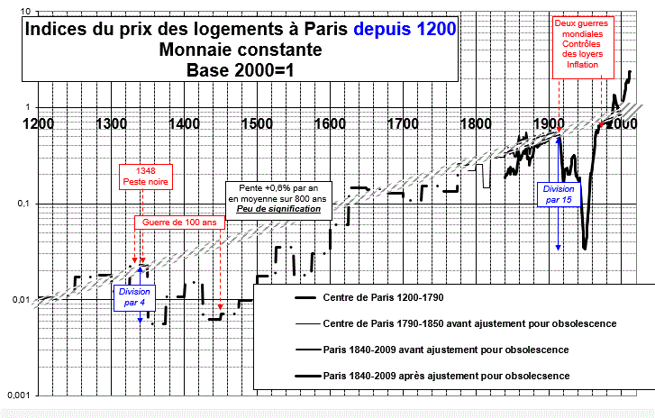 biblio121-series longues prix immo- Paris depuis 1200