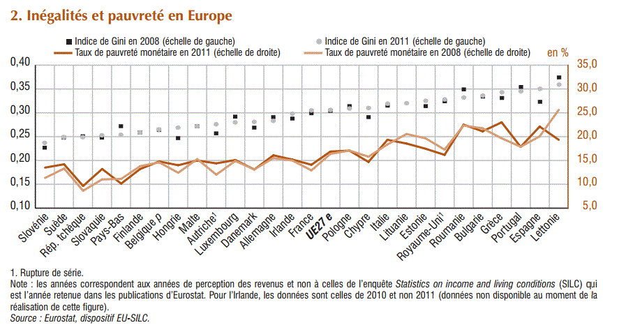 Inequalities among European states, according to the INSEE publication